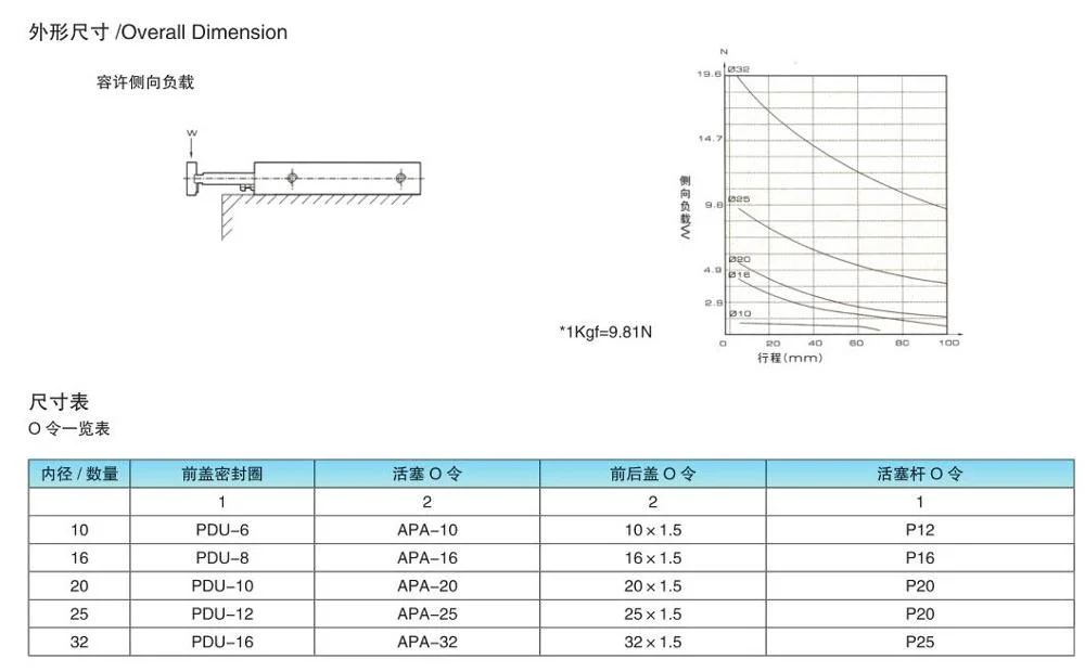 Tn/Tda Series dual Rod Pneumatic Cylinder