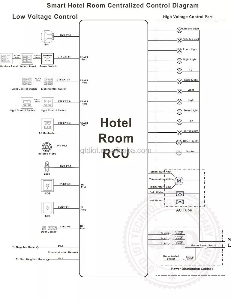 Smart Hotel Guest Room Control System Solutions